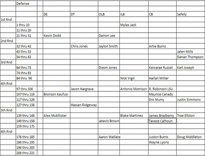 2016 Draft value chart Defense.jpg