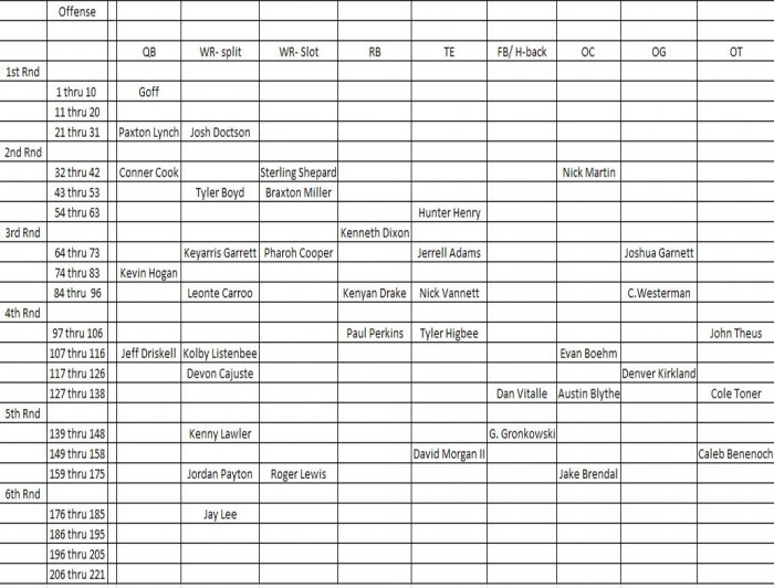 2016 Draft value chart Offense.jpg