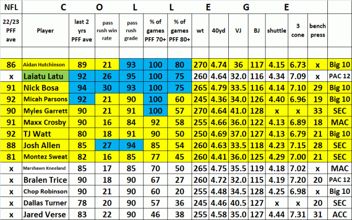 ED 2024 draftees vs NFL best.gif