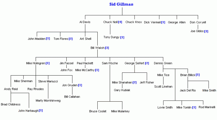 Sid_Gillman_Coaching_Tree.gif